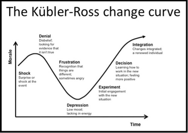 The Kübler-Ross Change Curve